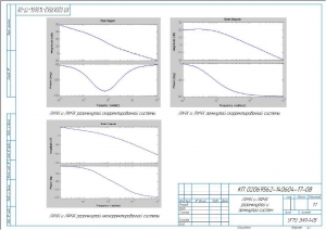 1.	Чертеж ЛАЧХ и ЛФЧХ разомкнутой и замкнутой систем, А3