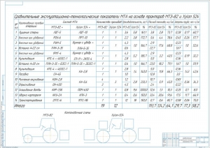1.	Чертеж сравнительных эксплуатационно-технологических показателей МТА на основе тракторов МТЗ-82 и Xylon-524, А1