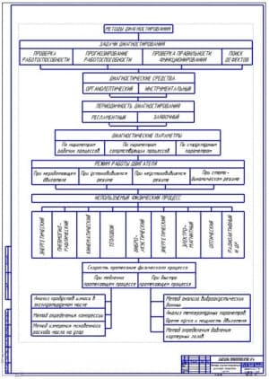 Чертеж схемы методов диагностирования цилиндро-поршневой группы (ЦПГ) дизельных двигателей (формат А1)
