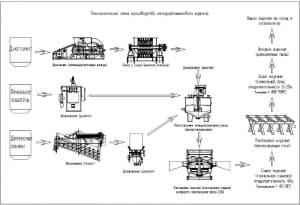 1.	Технологическая схема производства пенодиатомитового кирпича, состоящая из оборудования