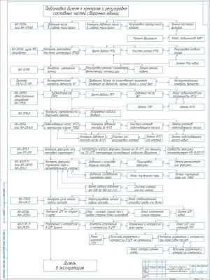 Чертеж технологической карты по подготовке дизеля к контролю регулировке составных частей сборочных единиц, А1
