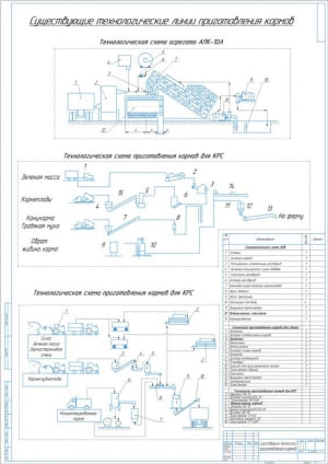 1.	Чертёж существующих технологий приготовления кормов А1 со схемами агрегата АПК-10А