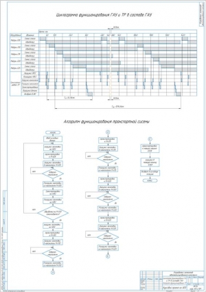 2.	Циклограмма функционирования ГАУ, А1, с алгоритмом функционирования ТР