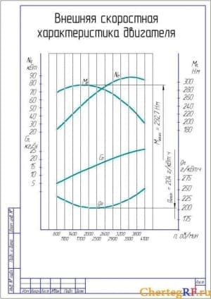 Чертеж диаграммы внешней скоростной характеристики двигателя (формат А4)