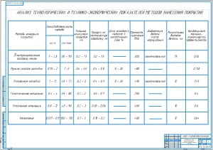 3.	Таблица анализа технологических и технико-экономических показателей методов нанесения покрытия А1