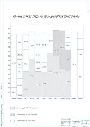 3.	Рабочий чертёж годового графика затрат труда на ТО машиннотракторного парка А1