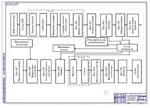 3.	Маршрутная схема технологического процесса восстановления якорей стартеров (формат А1)