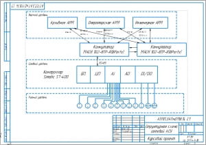 4.	Структурная схема сетевой АСУ А3 с тремя уровнями