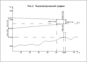 4.	Пьезометрический график