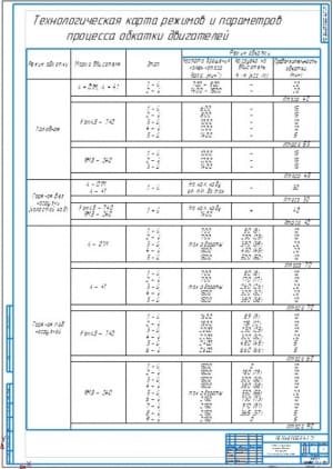 5.	Технологическая карта режимов и параметров процесса обкатки двигателей (А1)
