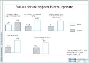 5.	Графики экономической эффективности по проекту и факту А1 с показателями