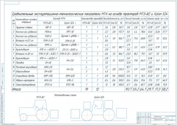Сравнительные эксплуатационно-технологические показатели МТА МТЗ-82 и Xylon-524