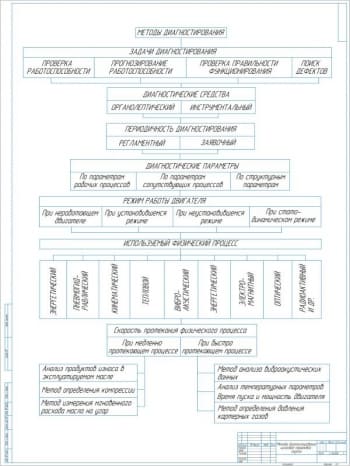 Методы диагностики цилиндро-поршневой группы ДВС