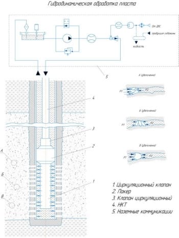 Гидродинамическая схема обработки угольного пласта