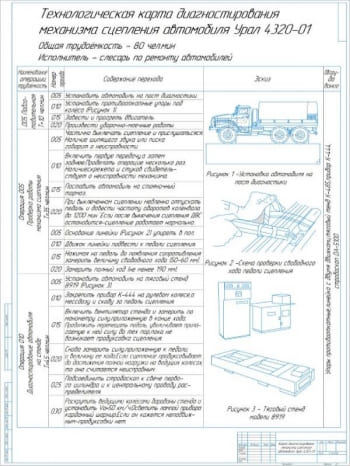 Карта диагностики сцепления автомобиля Урал-4320-01