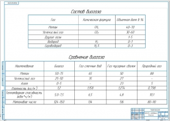 2.	Таблицы состава и сравнения биогаза