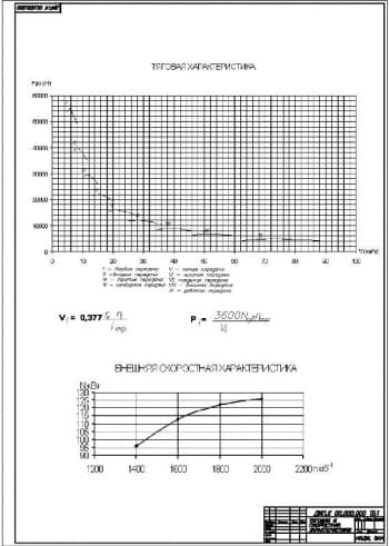 2.	Чертеж графиков тяговой и скоростной характеристик (формат А4)