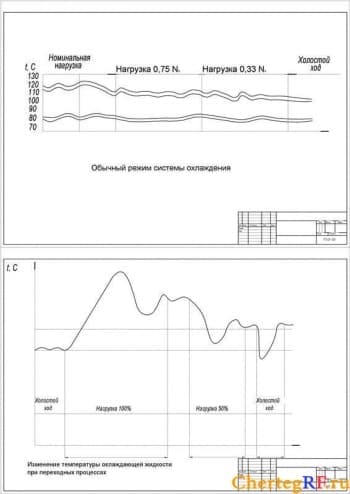 Чертежи диаграмм системы охлаждения и изменения температуры охлаждающей жидкости при переходных процессах в программах Автокад и Компас (формат А1)