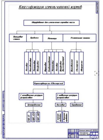 2.	Классификация измельчителей кормов (формат А1)
