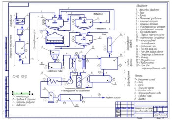 2.	Технологическая схема производства пива (формат А2)
