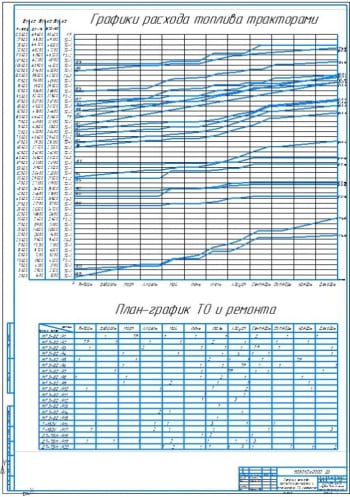 3.	Графики расхода топлива тракторами и план-график ТО и ремонта МТЗ-80, Т-150К, ДТ-75М на формате А1