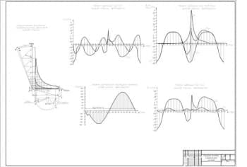 чертеж диаграммы теплового и динамического расчетов двигателя (формат А1)