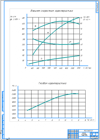 3.	Графики внешней скоростной характеристики и тяговой характеристики А1