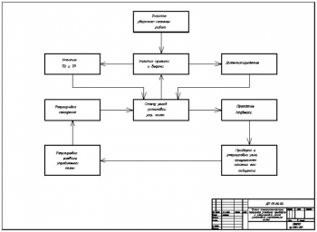 4.	Схема технологического процесса участка проверки и регулировки узлов установки управляемых колёс А1