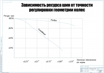 4.	Ресурс шин от точности регулировки геометрии колес, А1