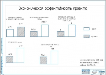 5.	Графики экономической эффективности по проекту и факту А1 с показателями