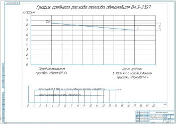 6.	График среднего расхода топлива автомобиля ВАЗ-2107 А1