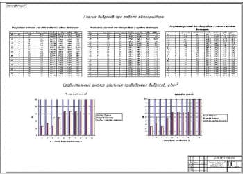 7.	Чертеж анализа выбросов при работе автогрейдера и сравнительного анализа удельных приведенных выбросов (формат А1)