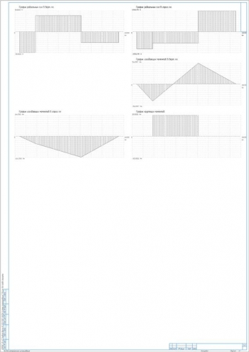 7.	Графики эпюр нагружения и изгибающих моментов 4 вала, А1