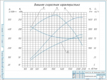 9.	Кинематическая схема А2 с графиком внешней скоростной характеристики